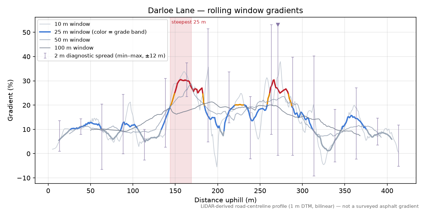Darloe Lane rolling gradient profile