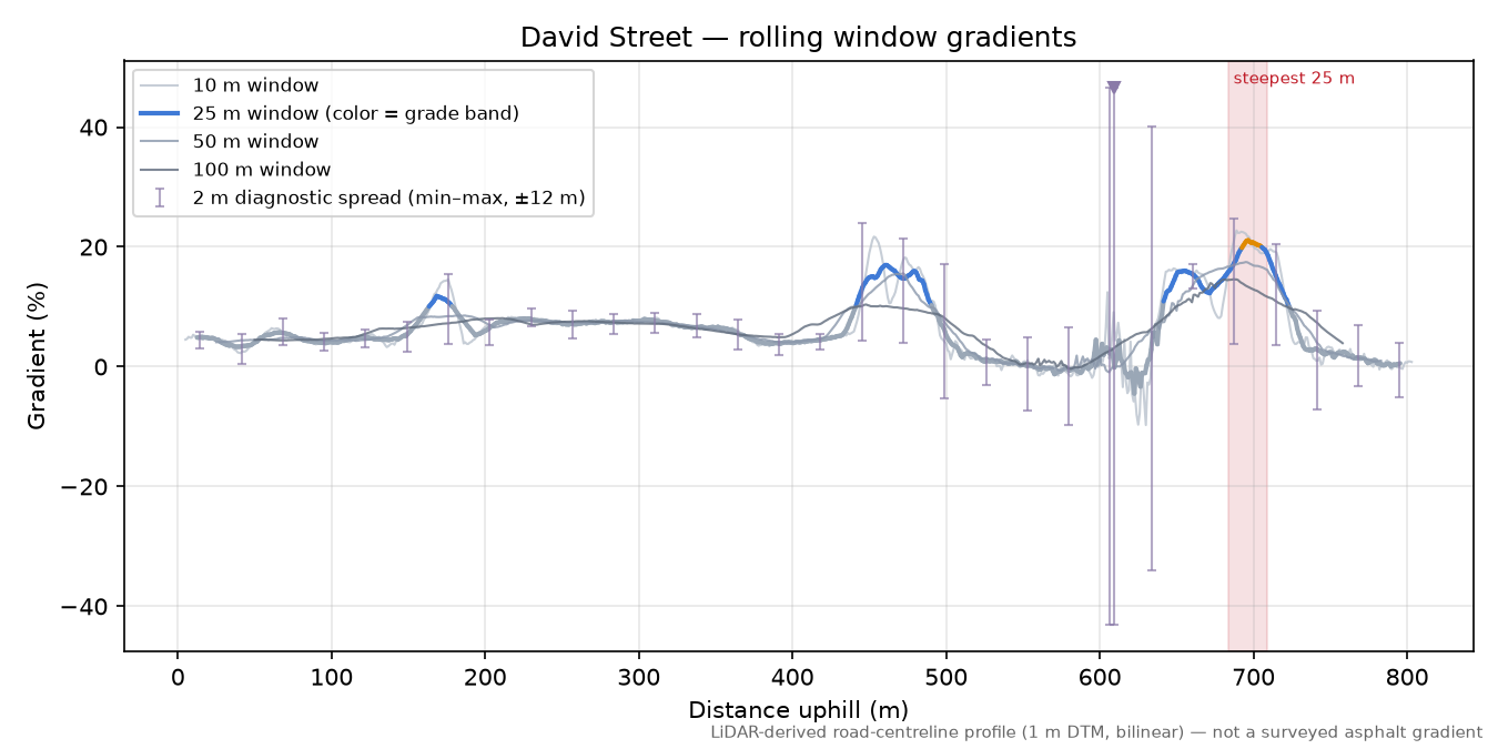 David Street rolling gradient profile