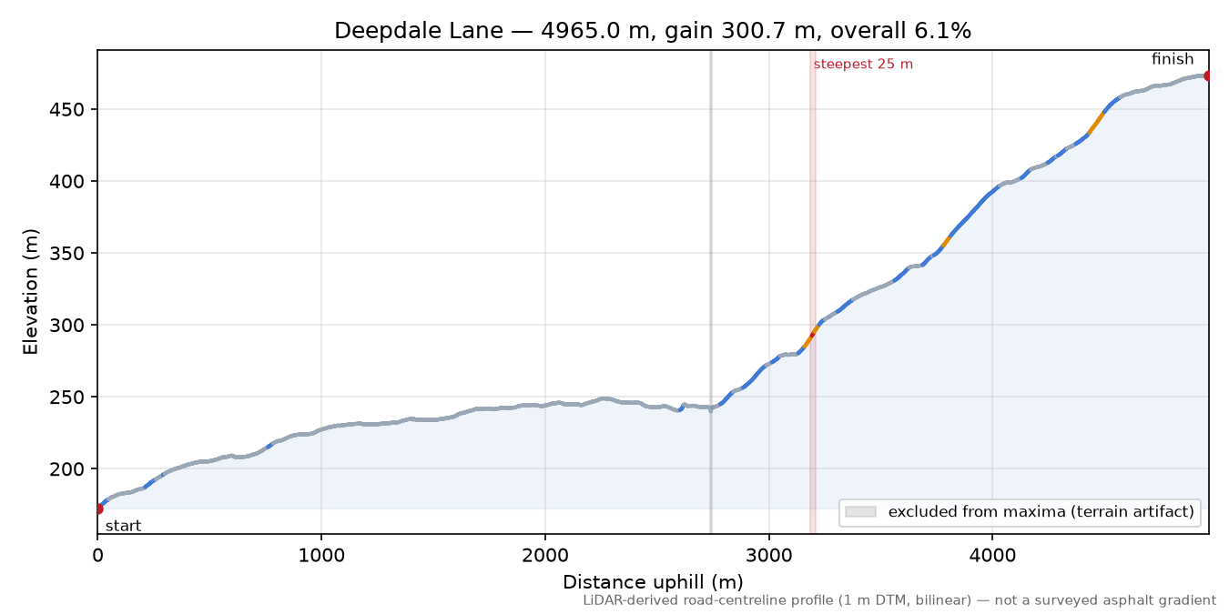 Deepdale Lane elevation profile