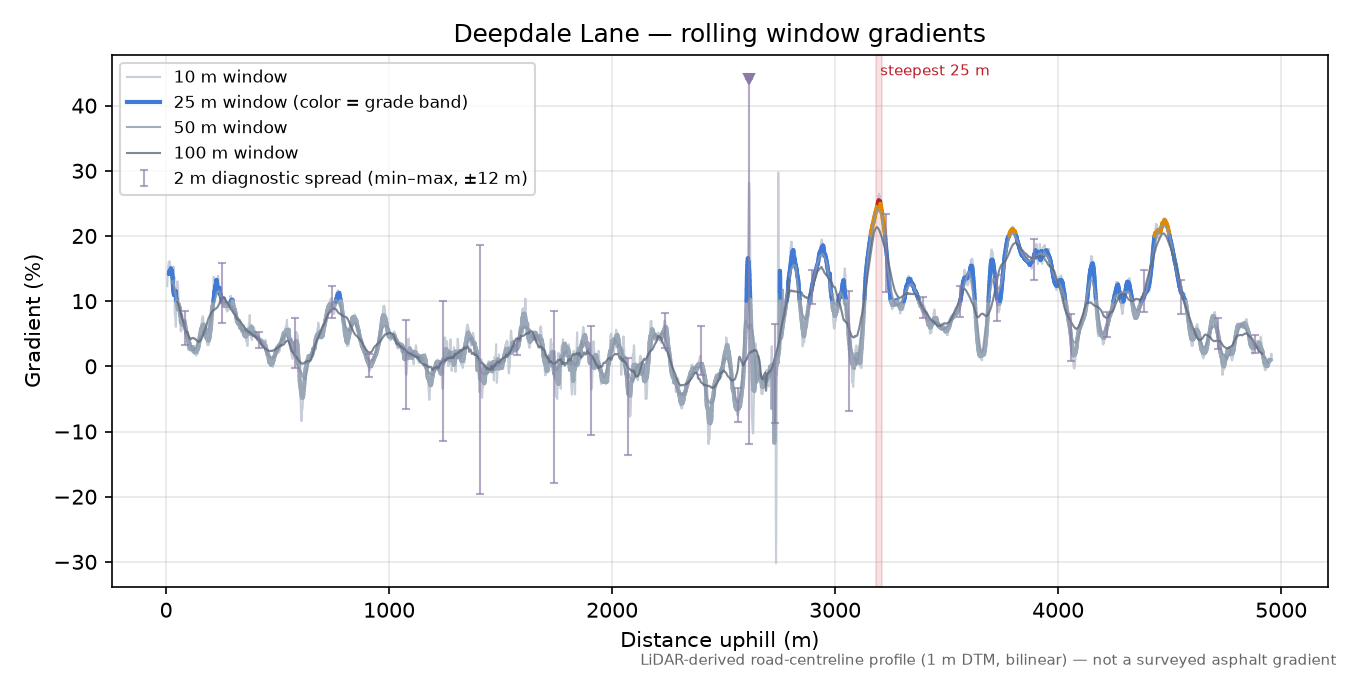 Deepdale Lane rolling gradient profile