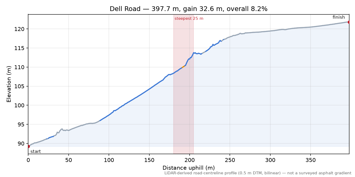 Dell Road elevation profile