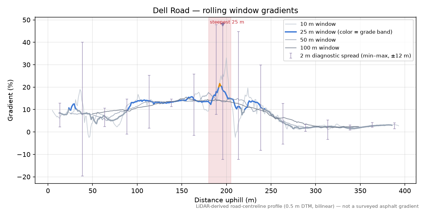 Dell Road rolling gradient profile