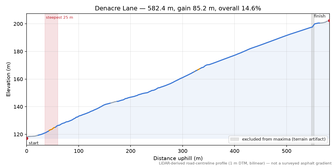 Denacre Lane elevation profile