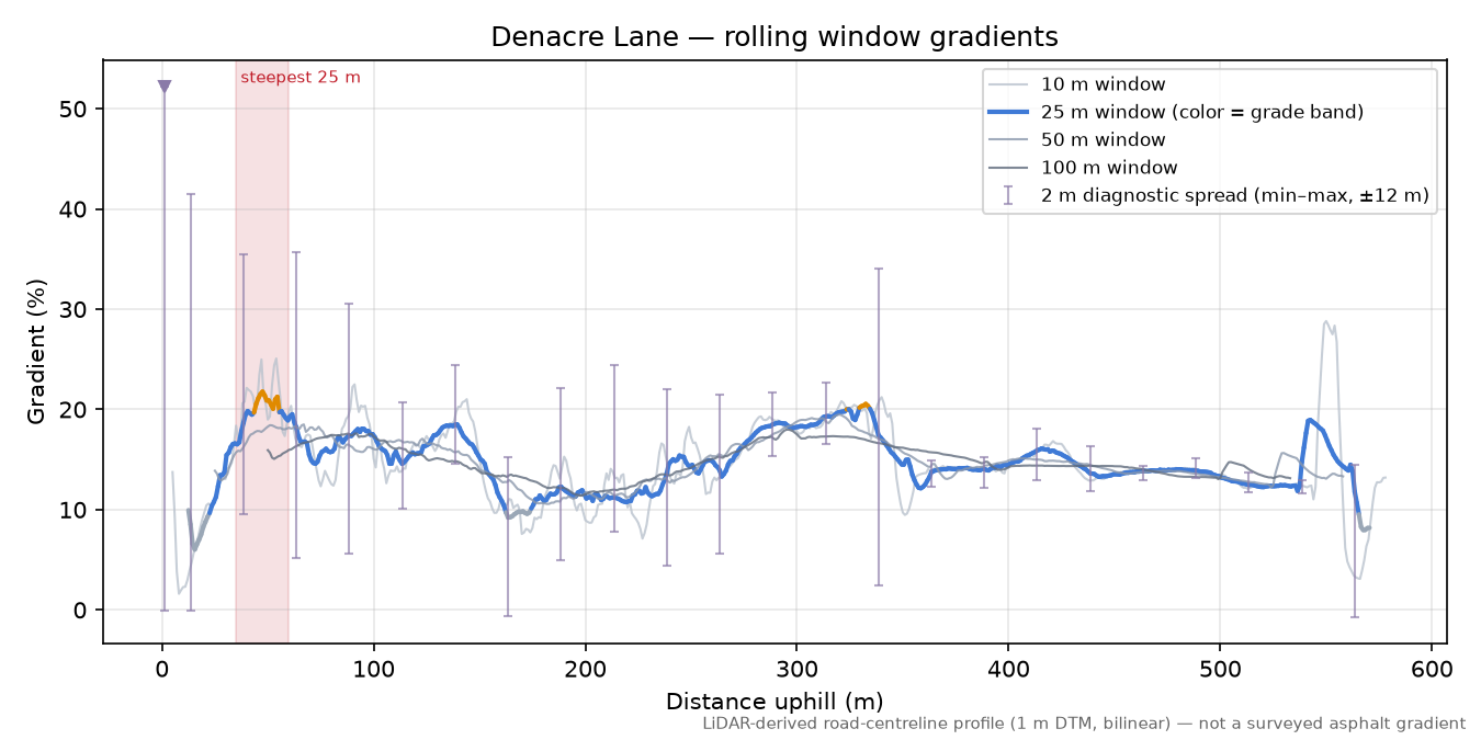 Denacre Lane rolling gradient profile