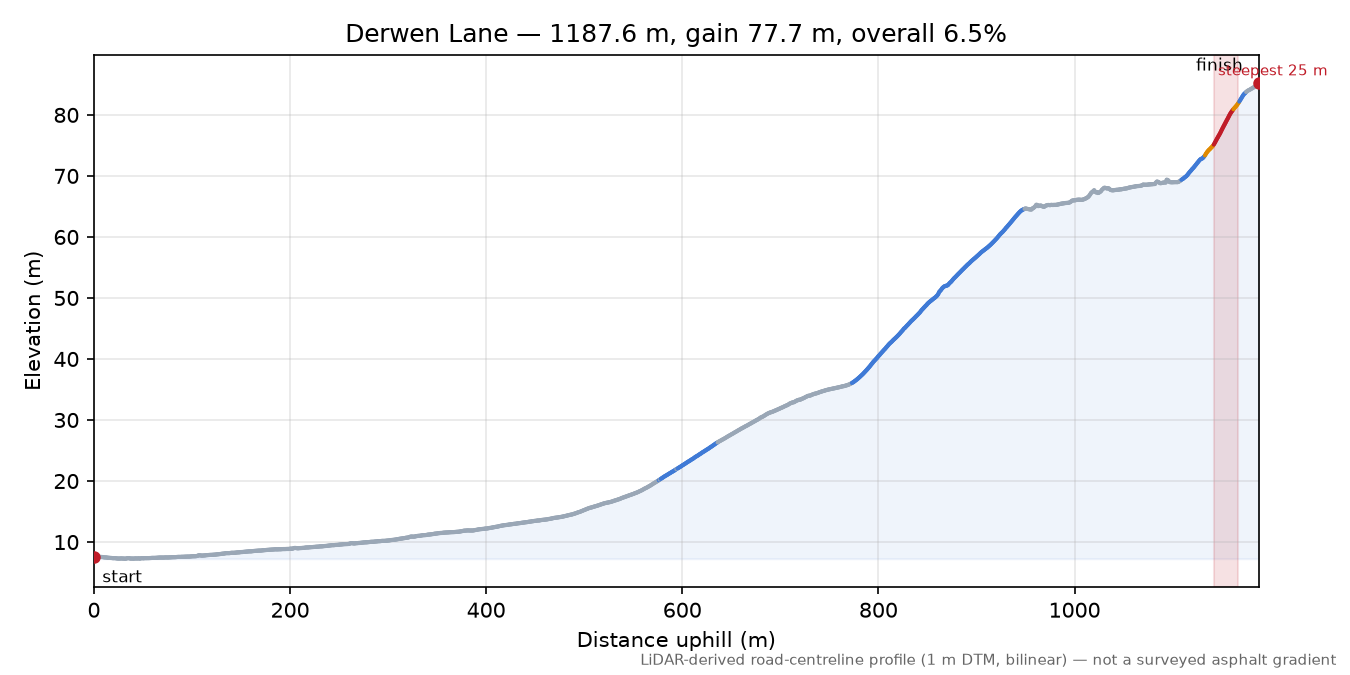 Derwen Lane elevation profile