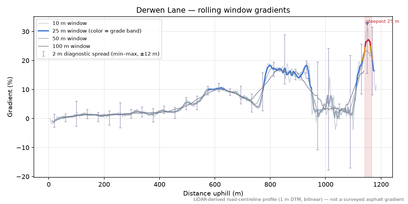 Derwen Lane rolling gradient profile