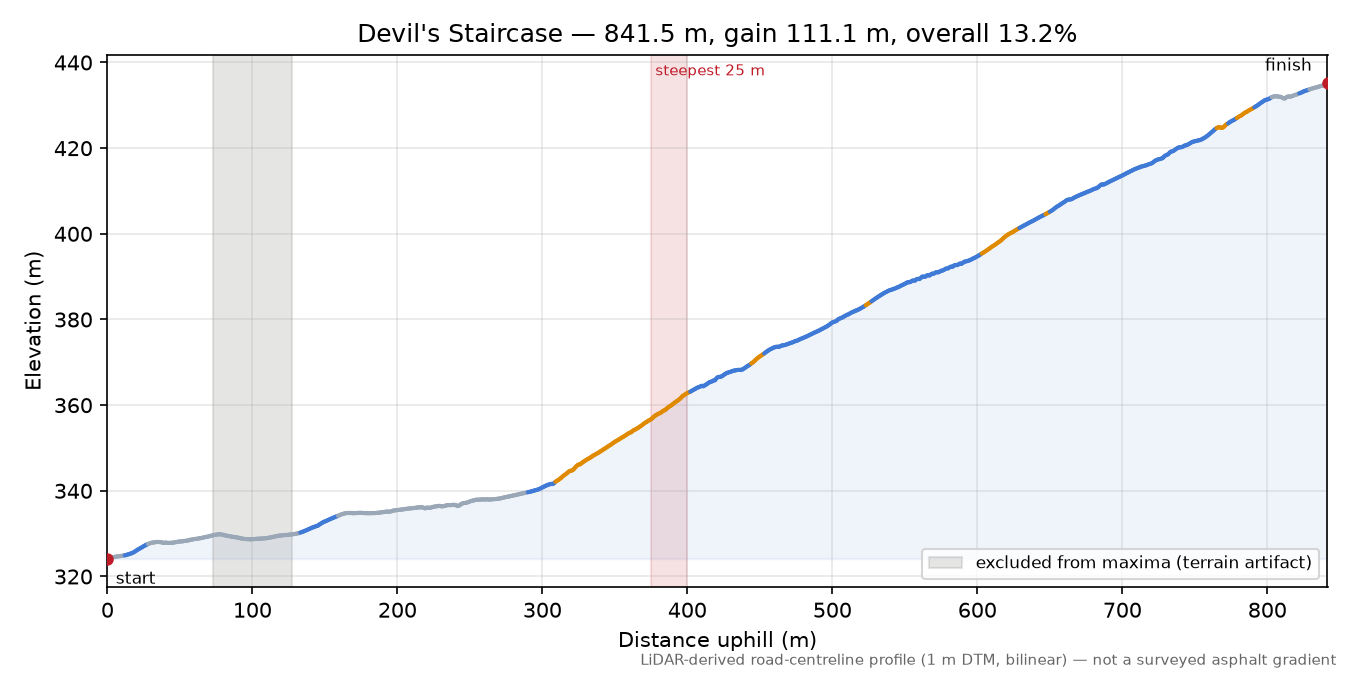 Devil's Staircase elevation profile