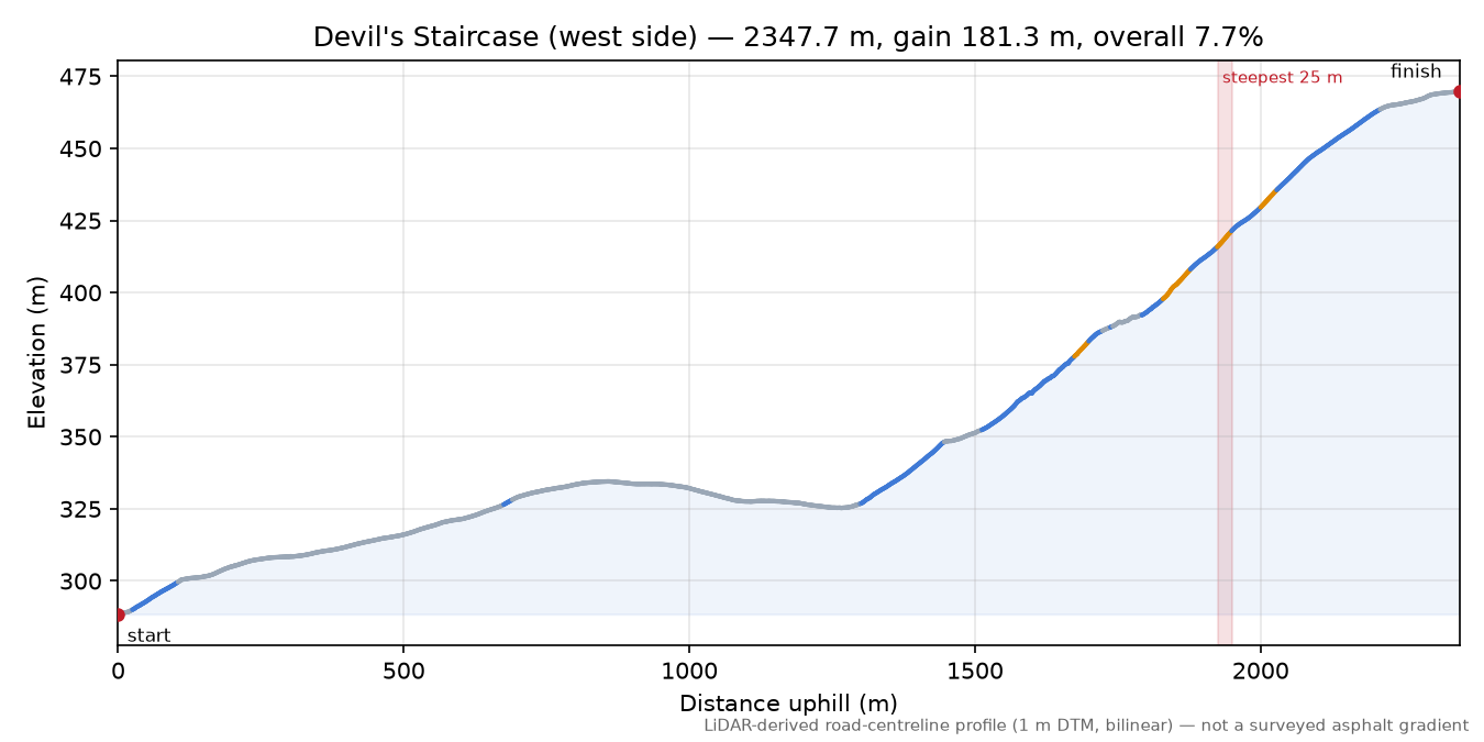 Devil's Staircase (west side) elevation profile