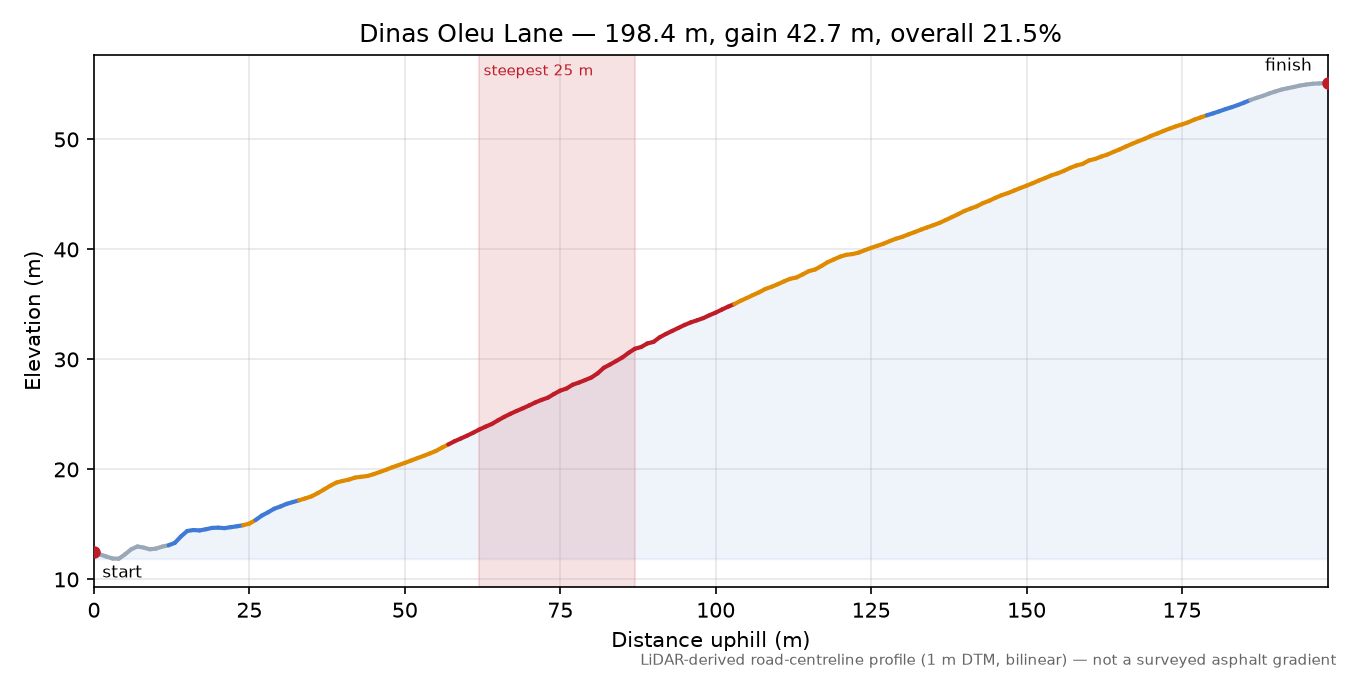 Dinas Oleu Lane elevation profile