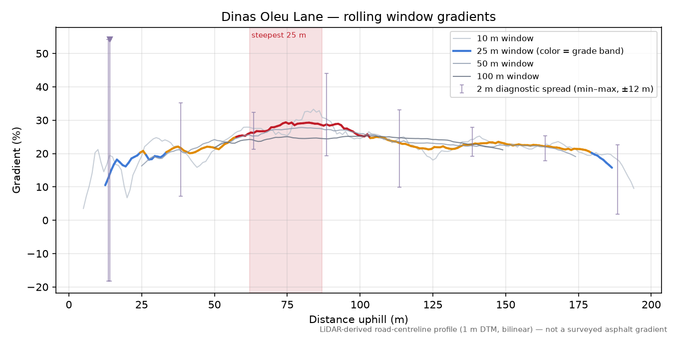 Dinas Oleu Lane rolling gradient profile