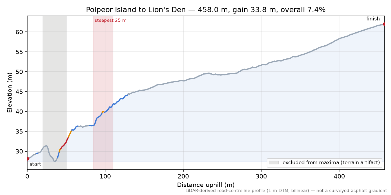 Polpeor Island to Lion's Den elevation profile