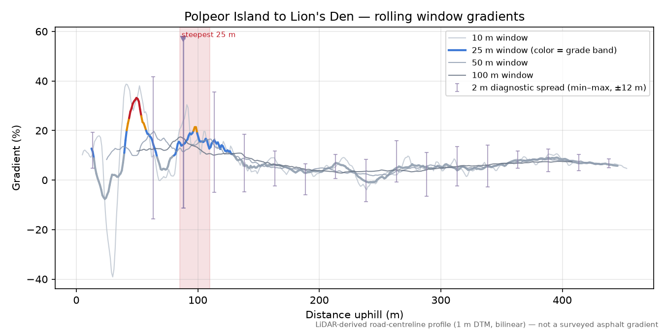 Polpeor Island to Lion's Den rolling gradient profile