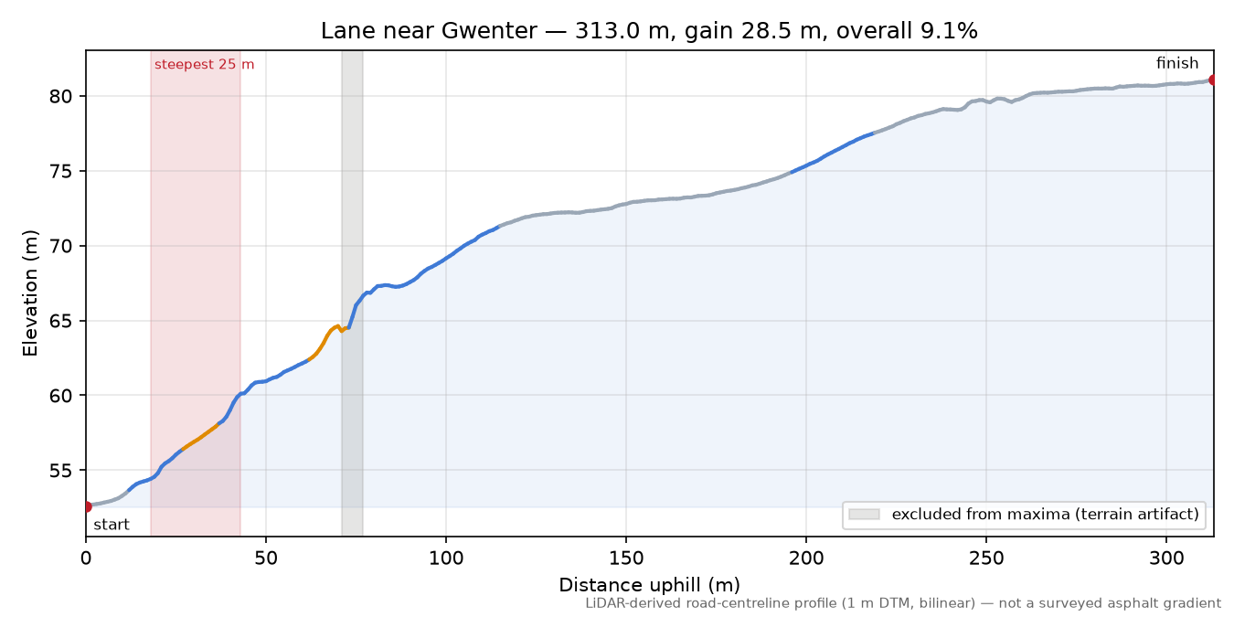 Lane near Gwenter elevation profile