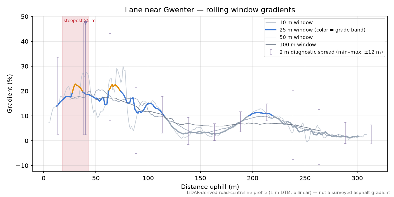 Lane near Gwenter rolling gradient profile
