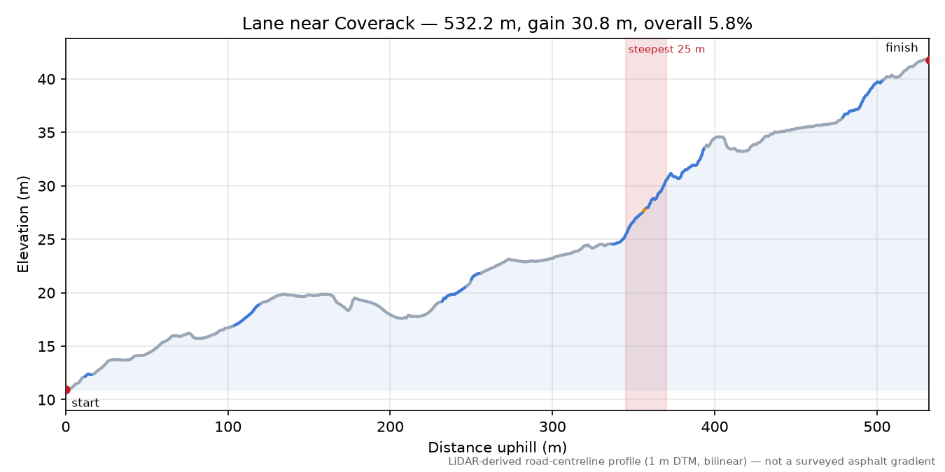 Lane near Coverack elevation profile