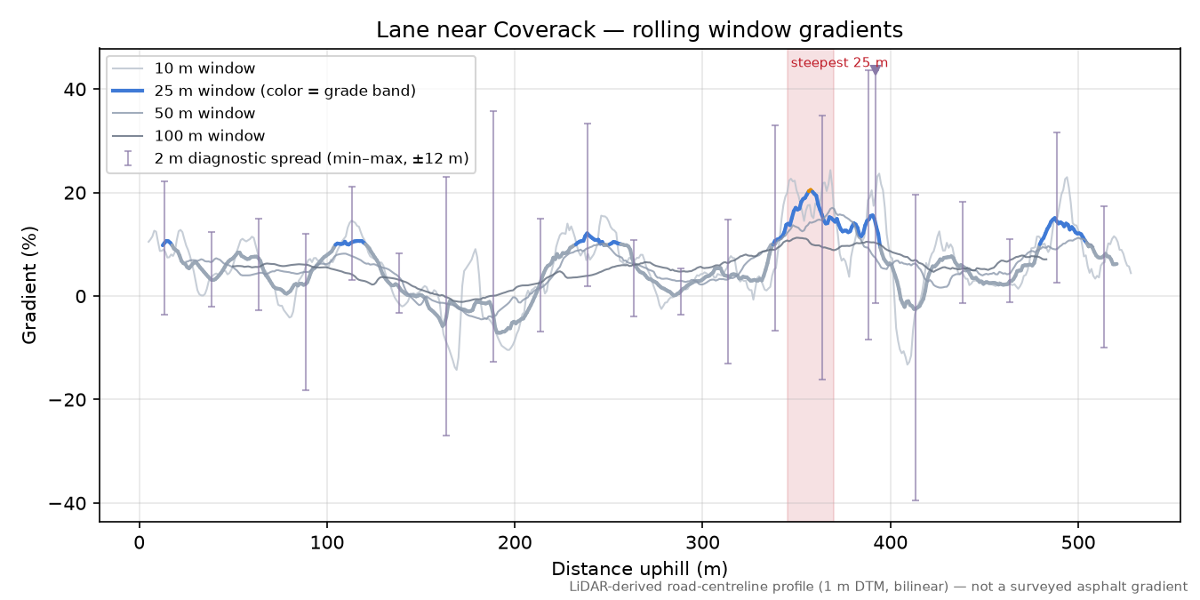 Lane near Coverack rolling gradient profile