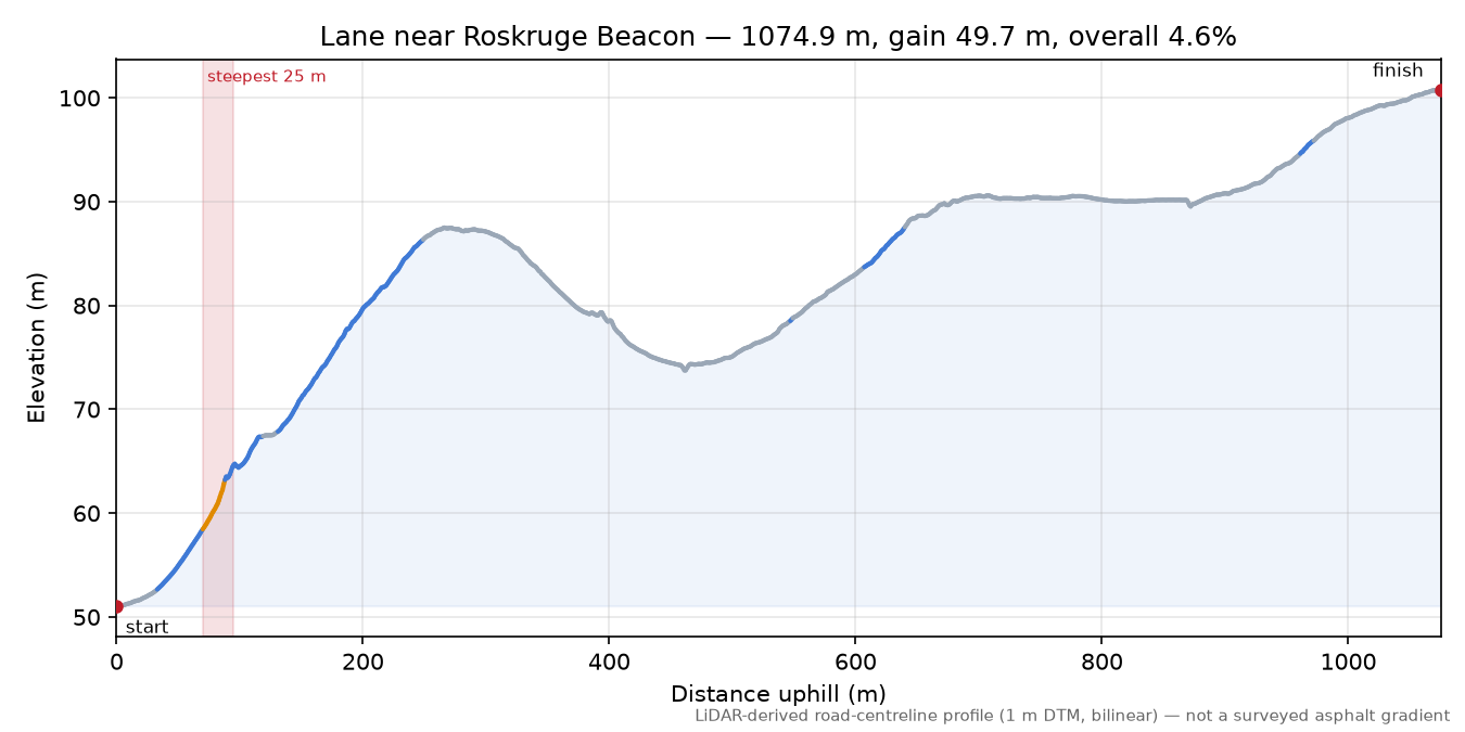 Lane near Roskruge Beacon elevation profile
