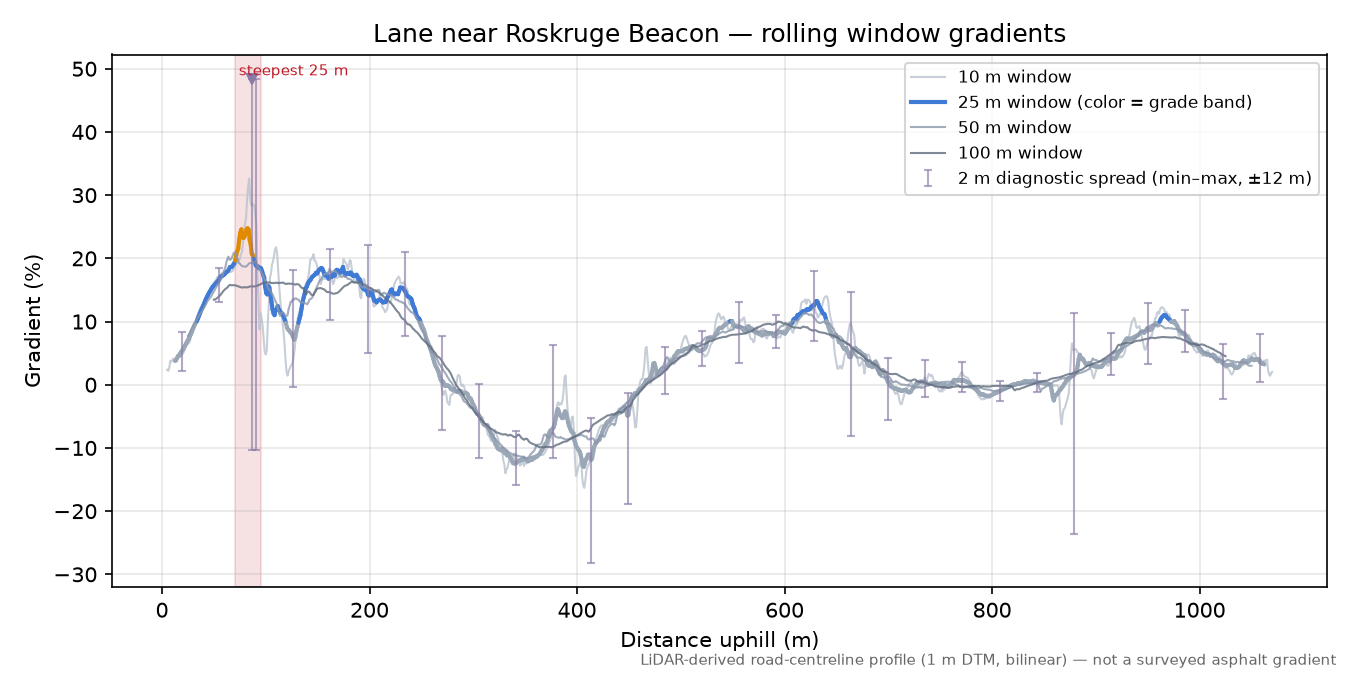 Lane near Roskruge Beacon rolling gradient profile