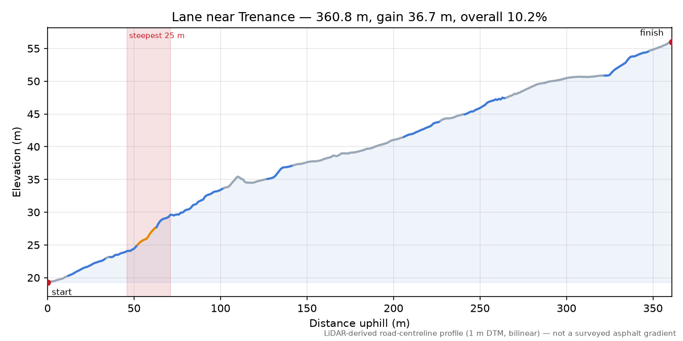 Lane near Trenance elevation profile
