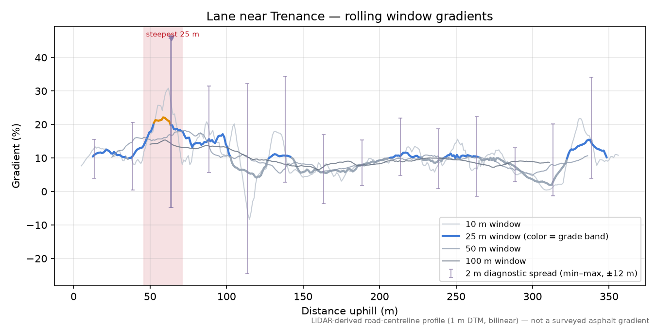 Lane near Trenance rolling gradient profile