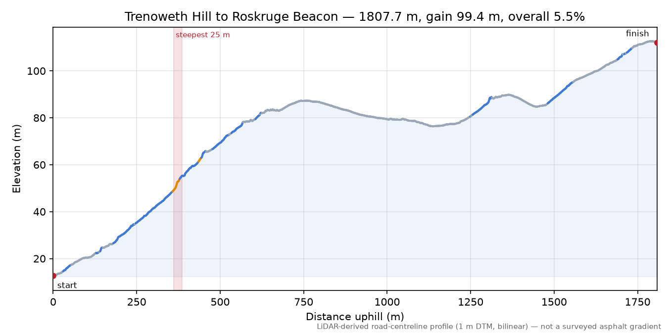 Trenoweth Hill to Roskruge Beacon elevation profile