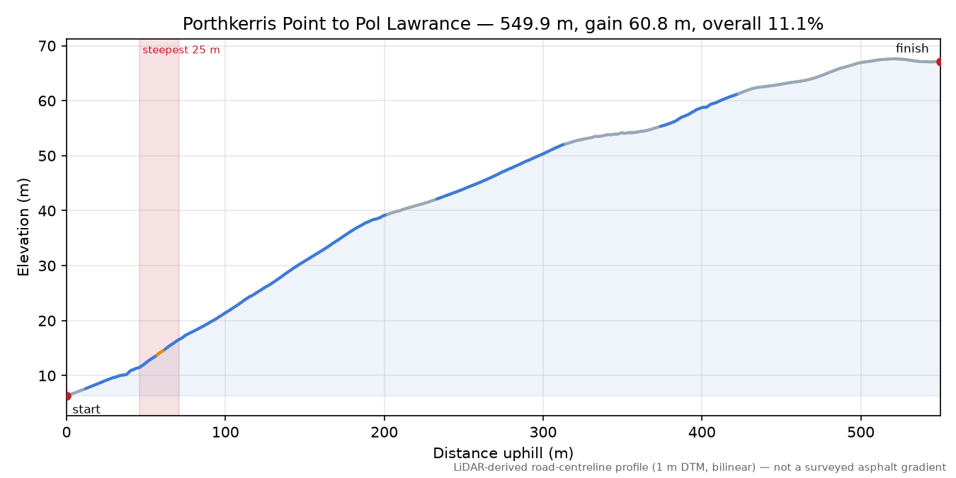 Porthkerris Point to Pol Lawrance elevation profile