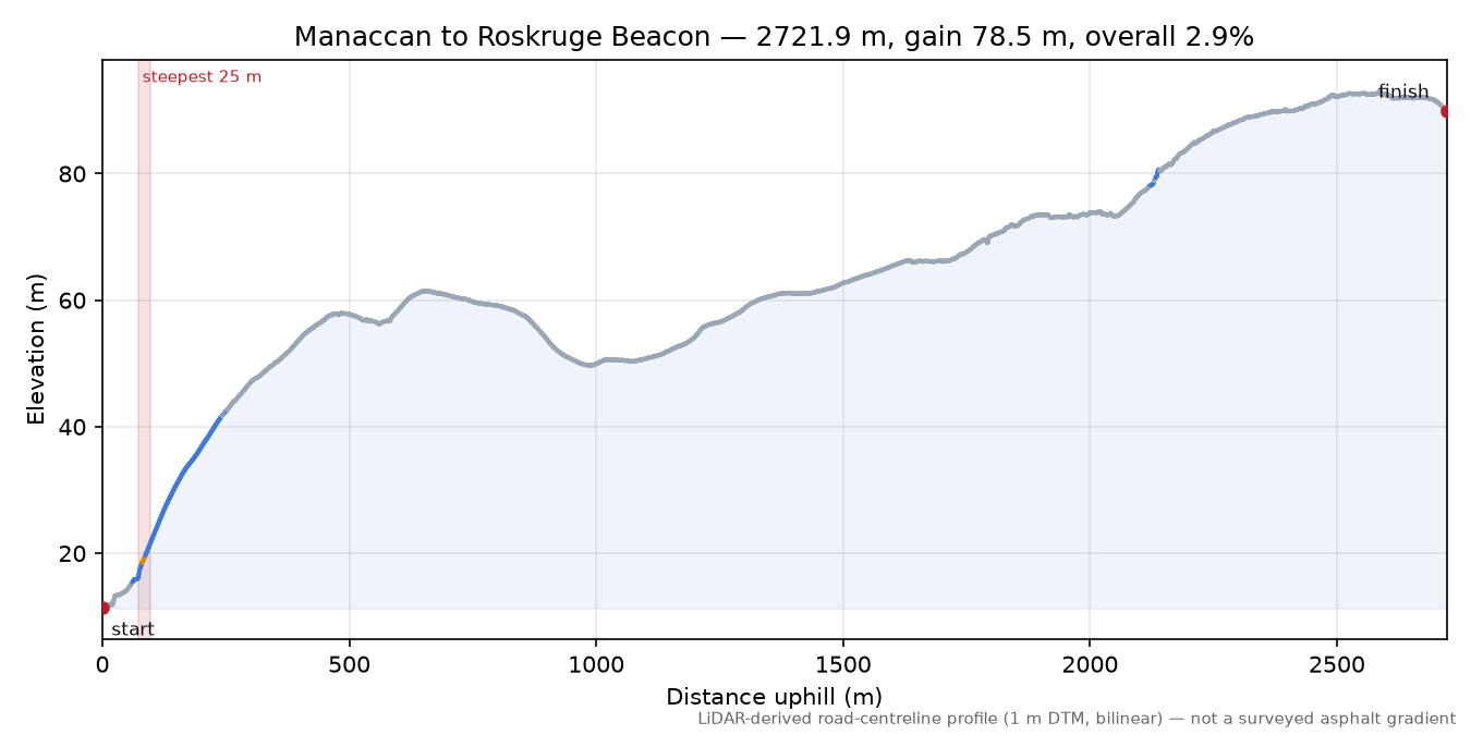 Manaccan to Roskruge Beacon elevation profile