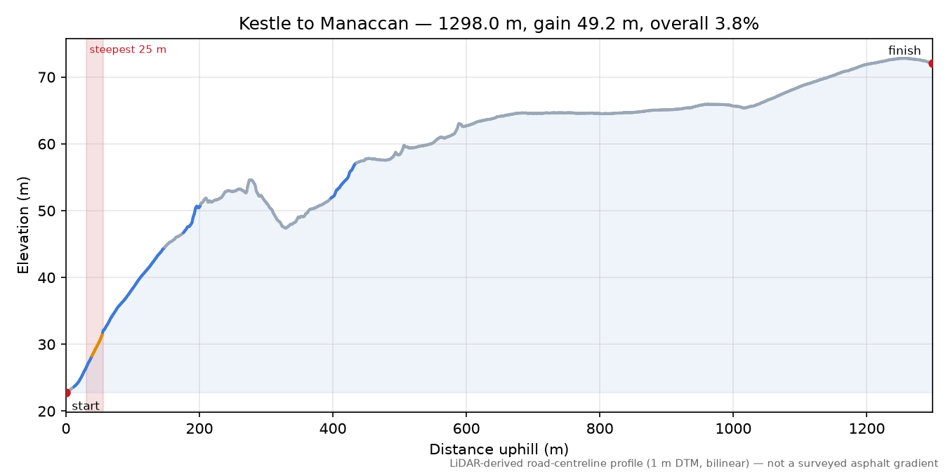 Kestle to Manaccan elevation profile