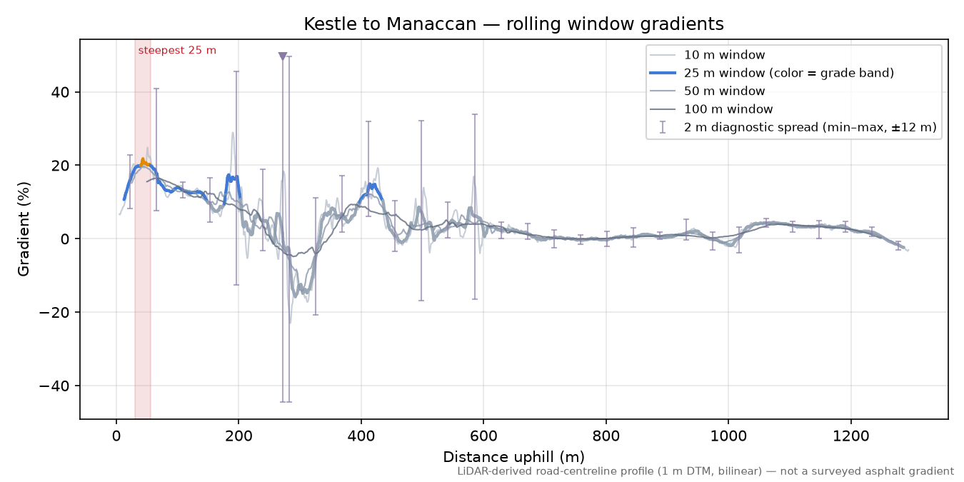 Kestle to Manaccan rolling gradient profile