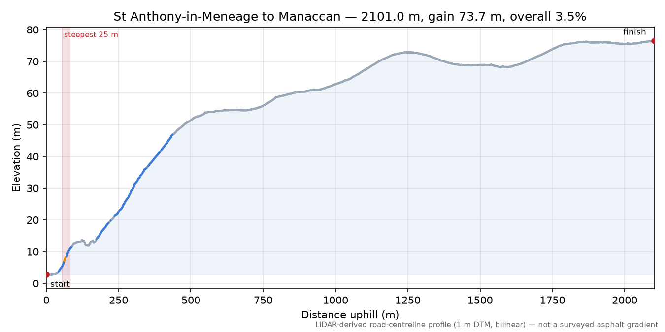 St Anthony-in-Meneage to Manaccan elevation profile