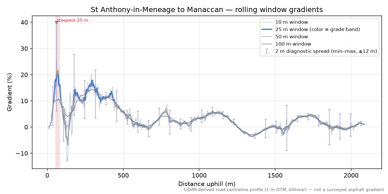 St Anthony-in-Meneage to Manaccan rolling gradient profile