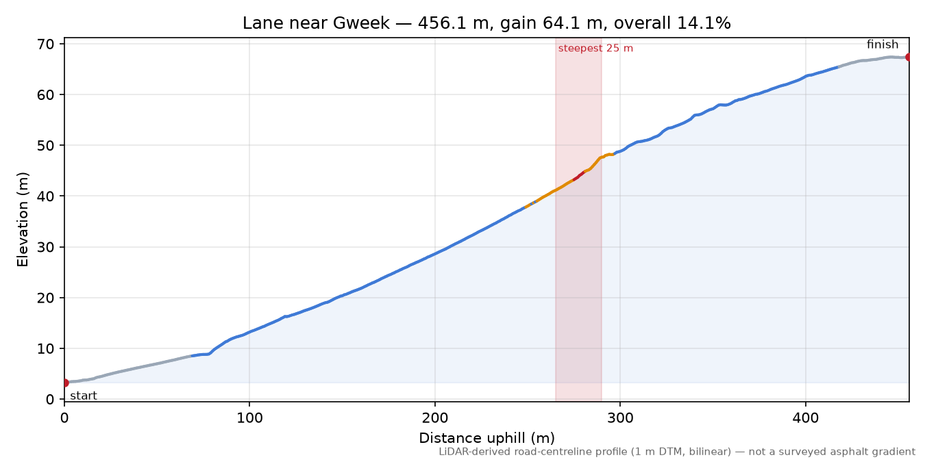 Lane near Gweek elevation profile