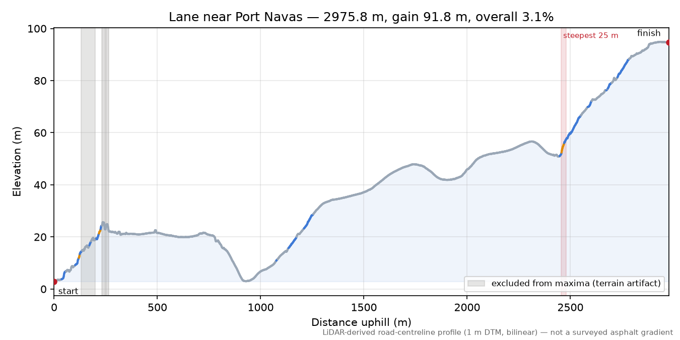 Lane near Port Navas elevation profile