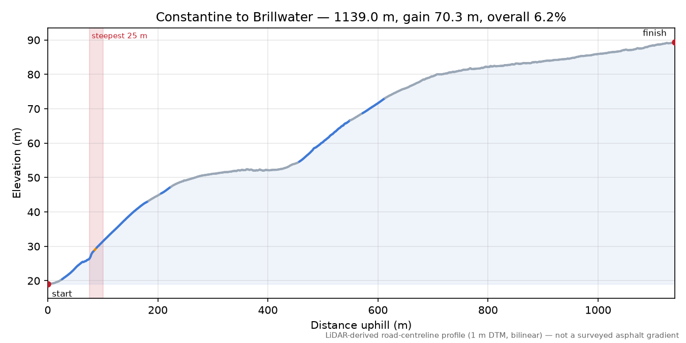 Constantine to Brillwater elevation profile