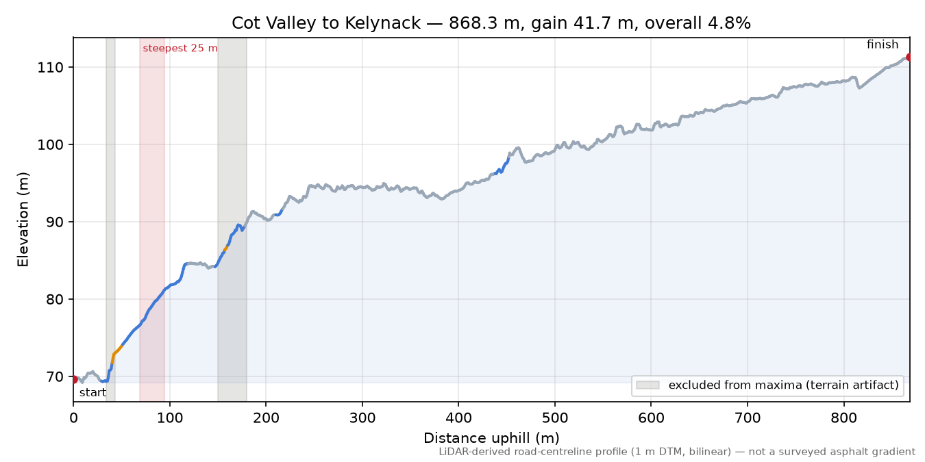Cot Valley to Kelynack elevation profile