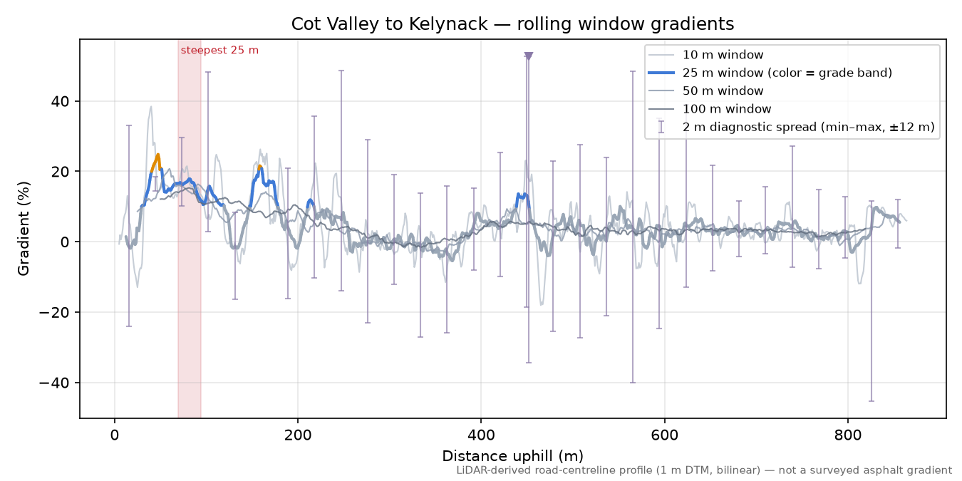 Cot Valley to Kelynack rolling gradient profile