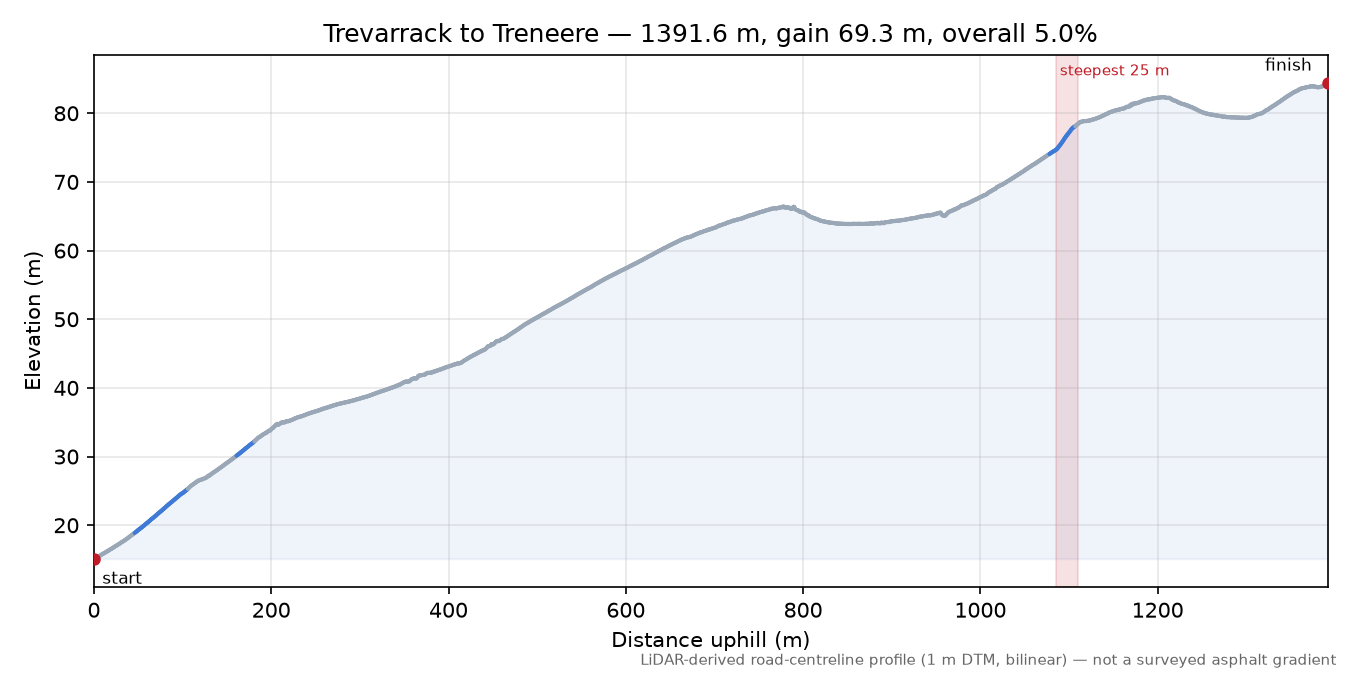 Trevarrack to Treneere elevation profile