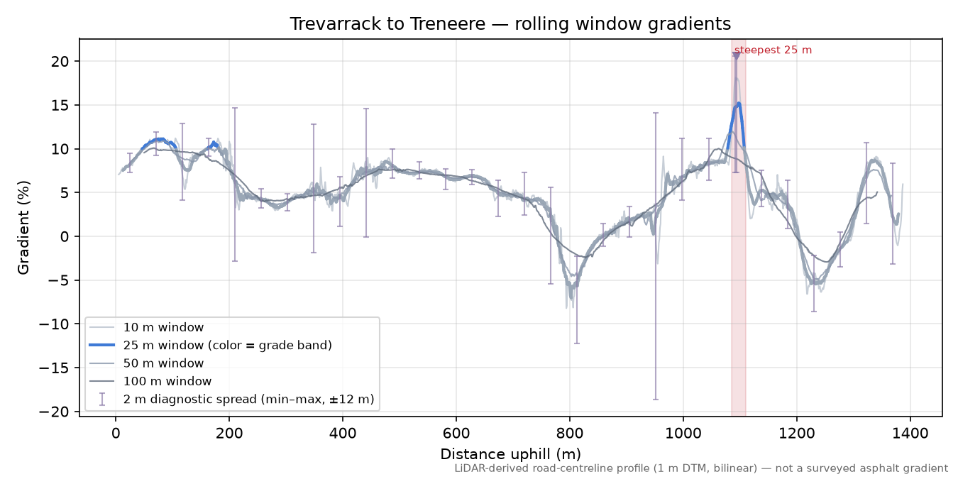 Trevarrack to Treneere rolling gradient profile