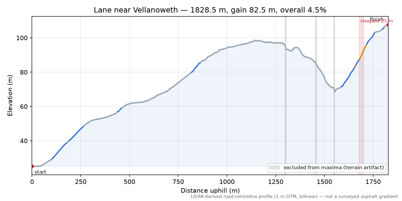 Lane near Vellanoweth elevation profile