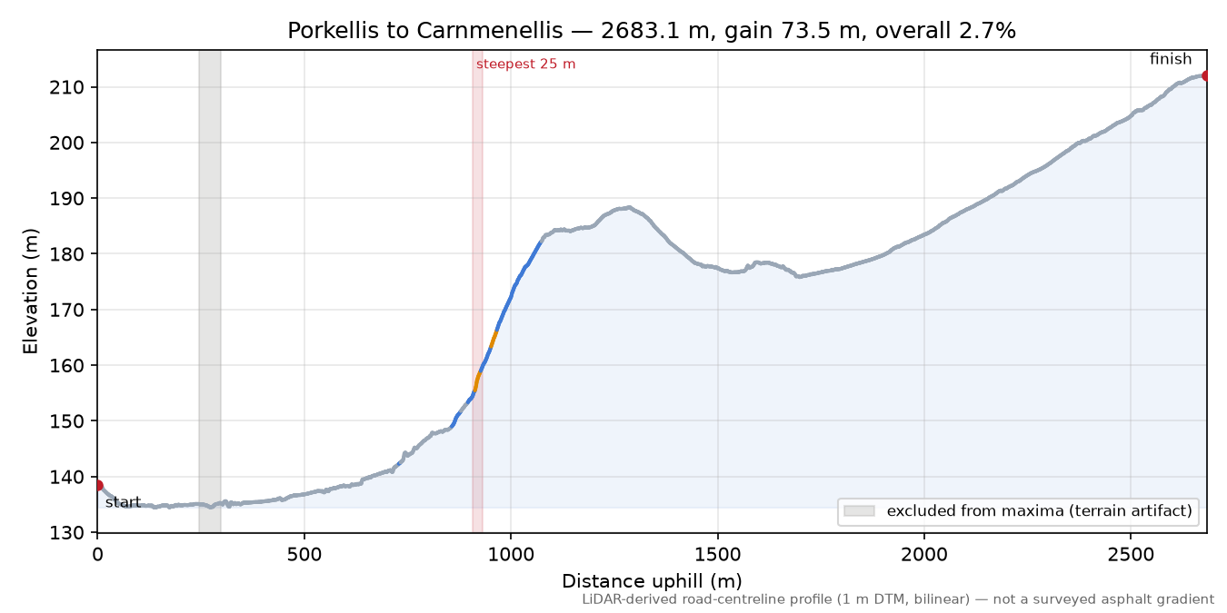 Porkellis to Carnmenellis elevation profile