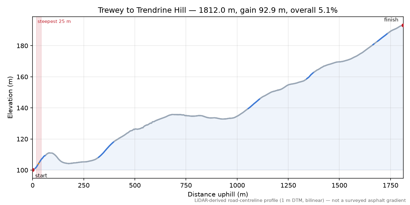 Trewey to Trendrine Hill elevation profile