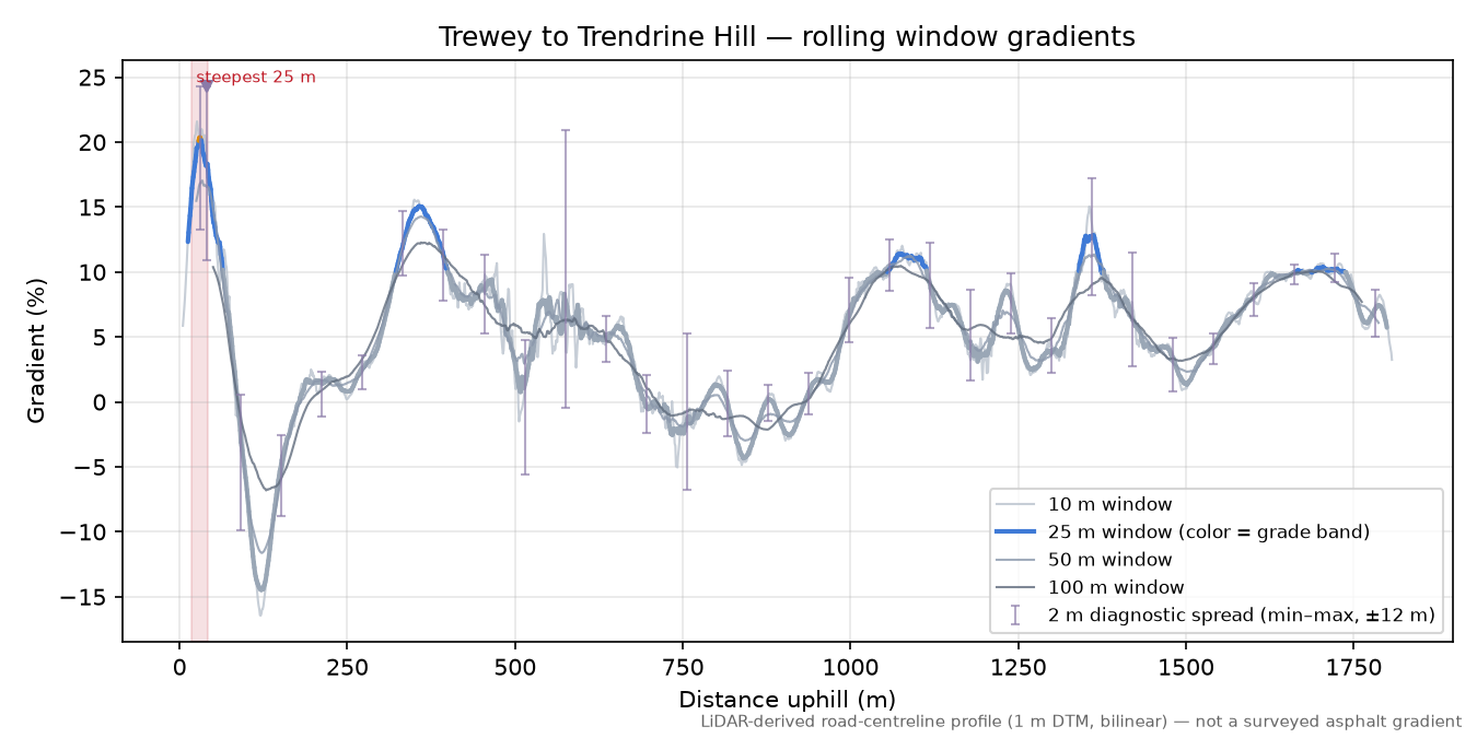 Trewey to Trendrine Hill rolling gradient profile