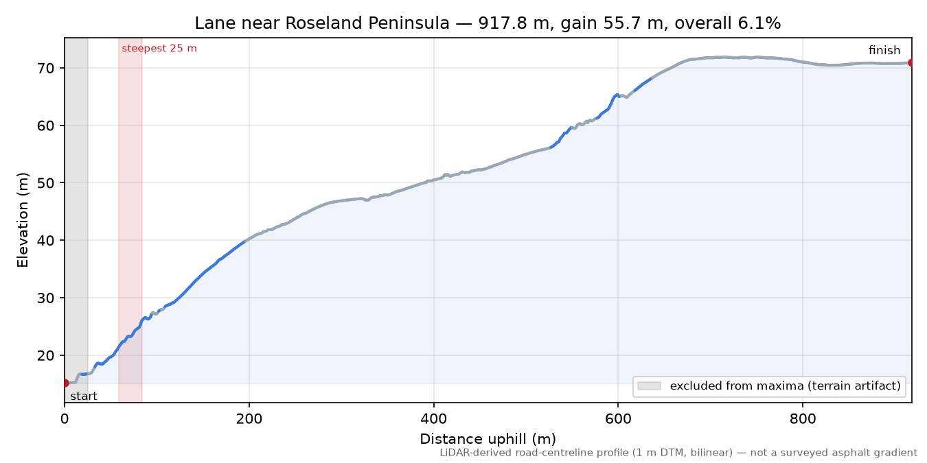 Lane near Roseland Peninsula elevation profile