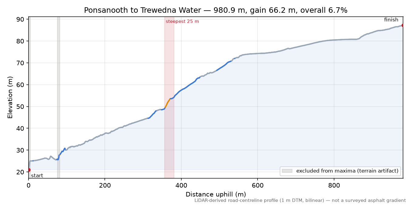 Ponsanooth to Trewedna Water elevation profile