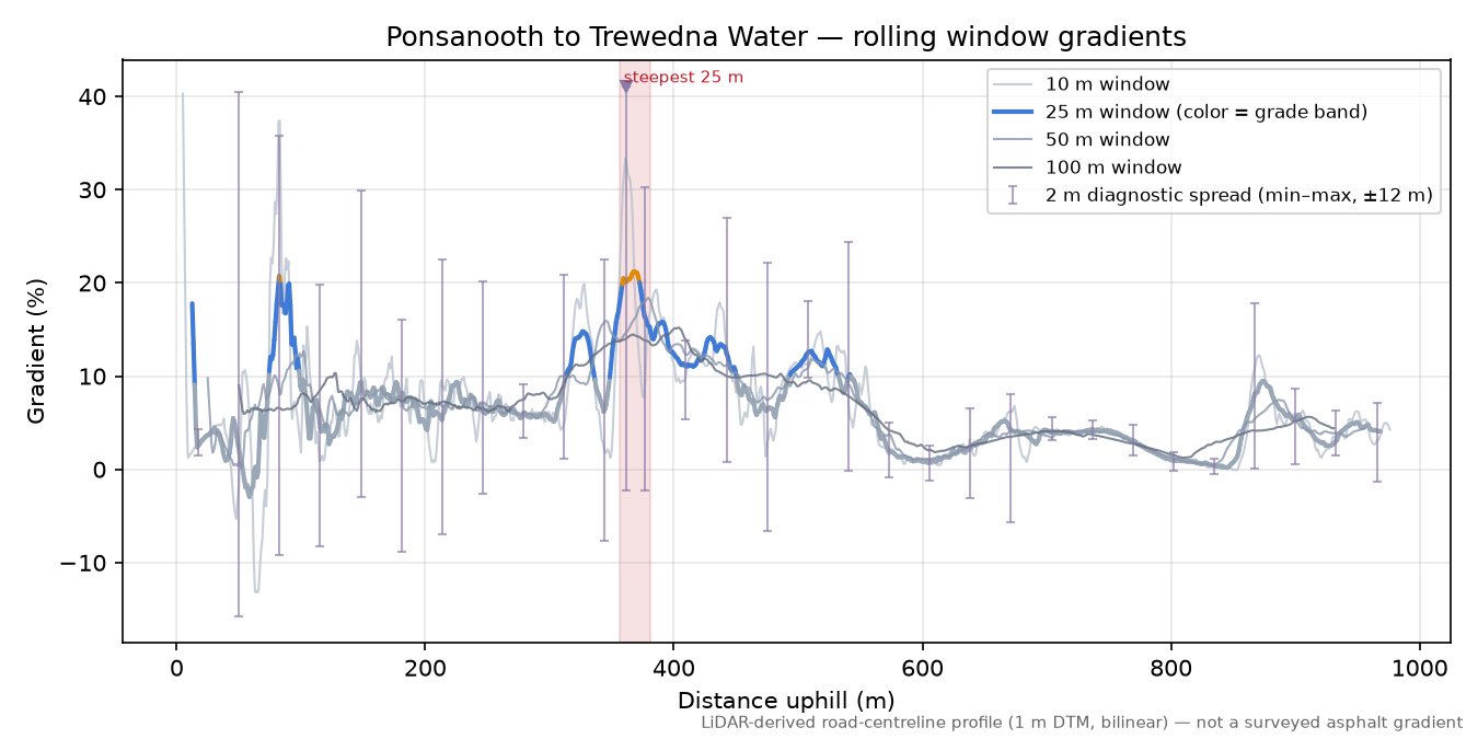 Ponsanooth to Trewedna Water rolling gradient profile