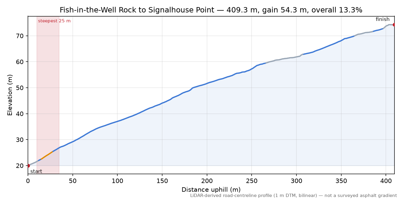 Fish-in-the-Well Rock to Signalhouse Point elevation profile