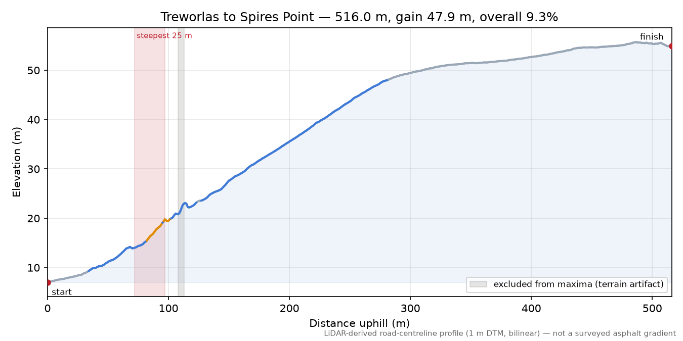 Treworlas to Spires Point elevation profile