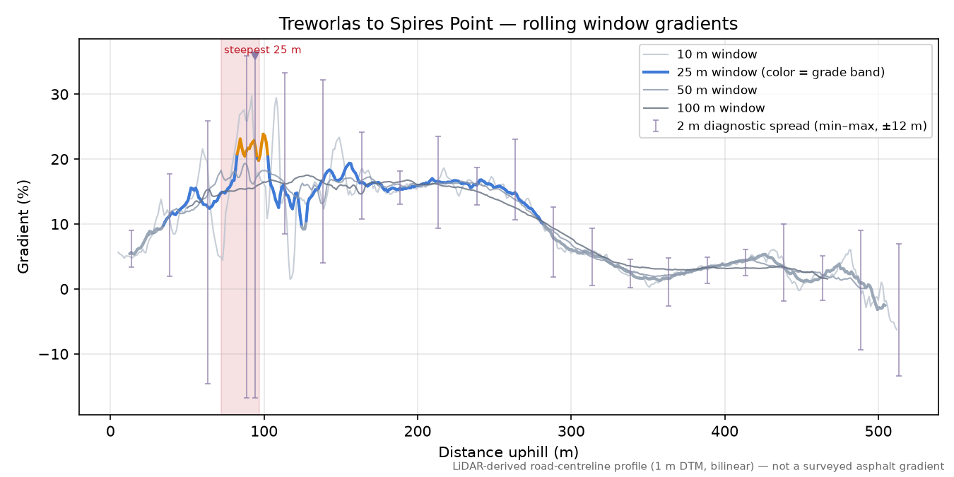Treworlas to Spires Point rolling gradient profile