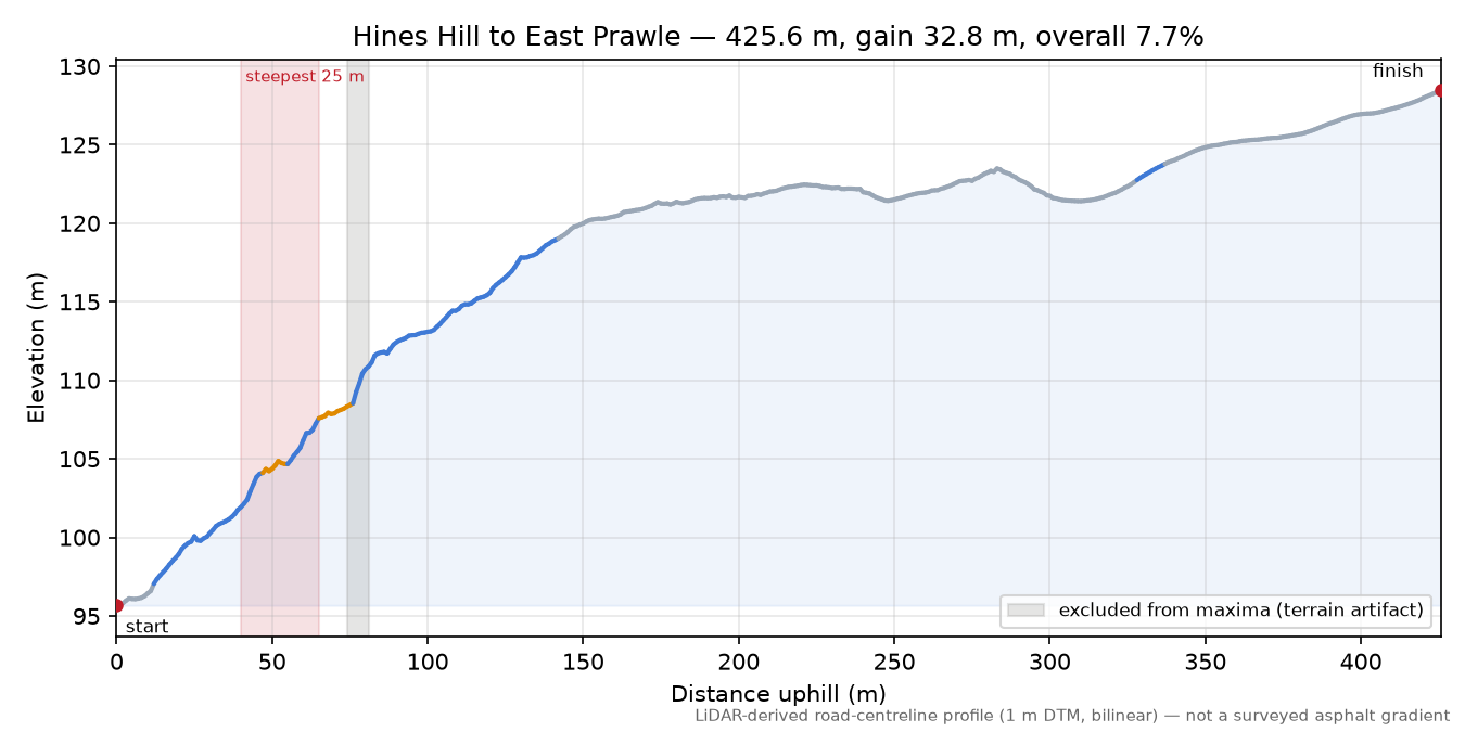 Hines Hill to East Prawle elevation profile