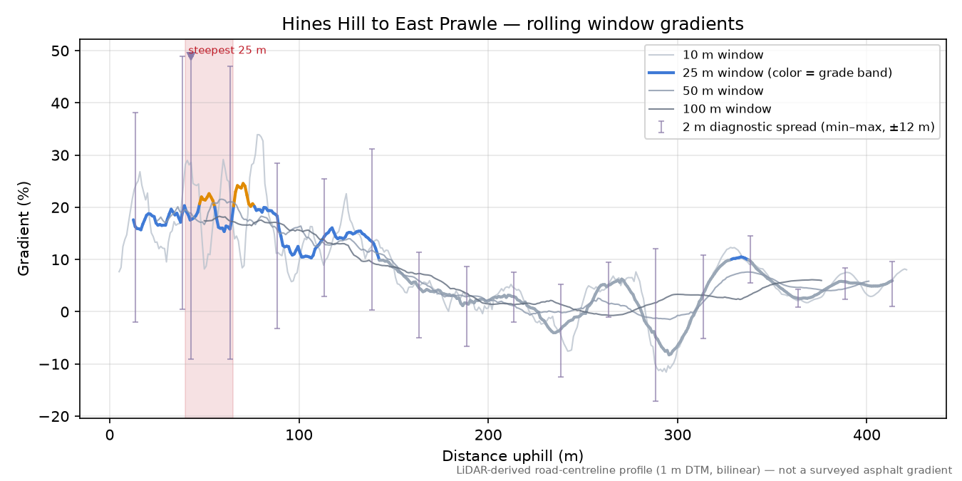 Hines Hill to East Prawle rolling gradient profile